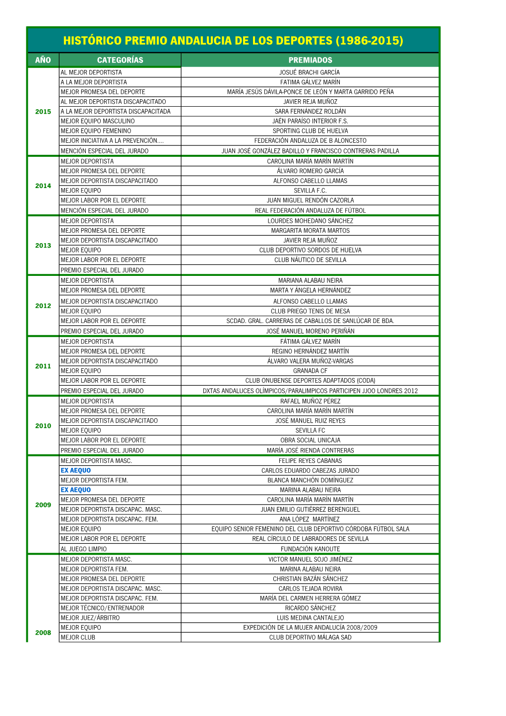 Historico Premios 1986-2015