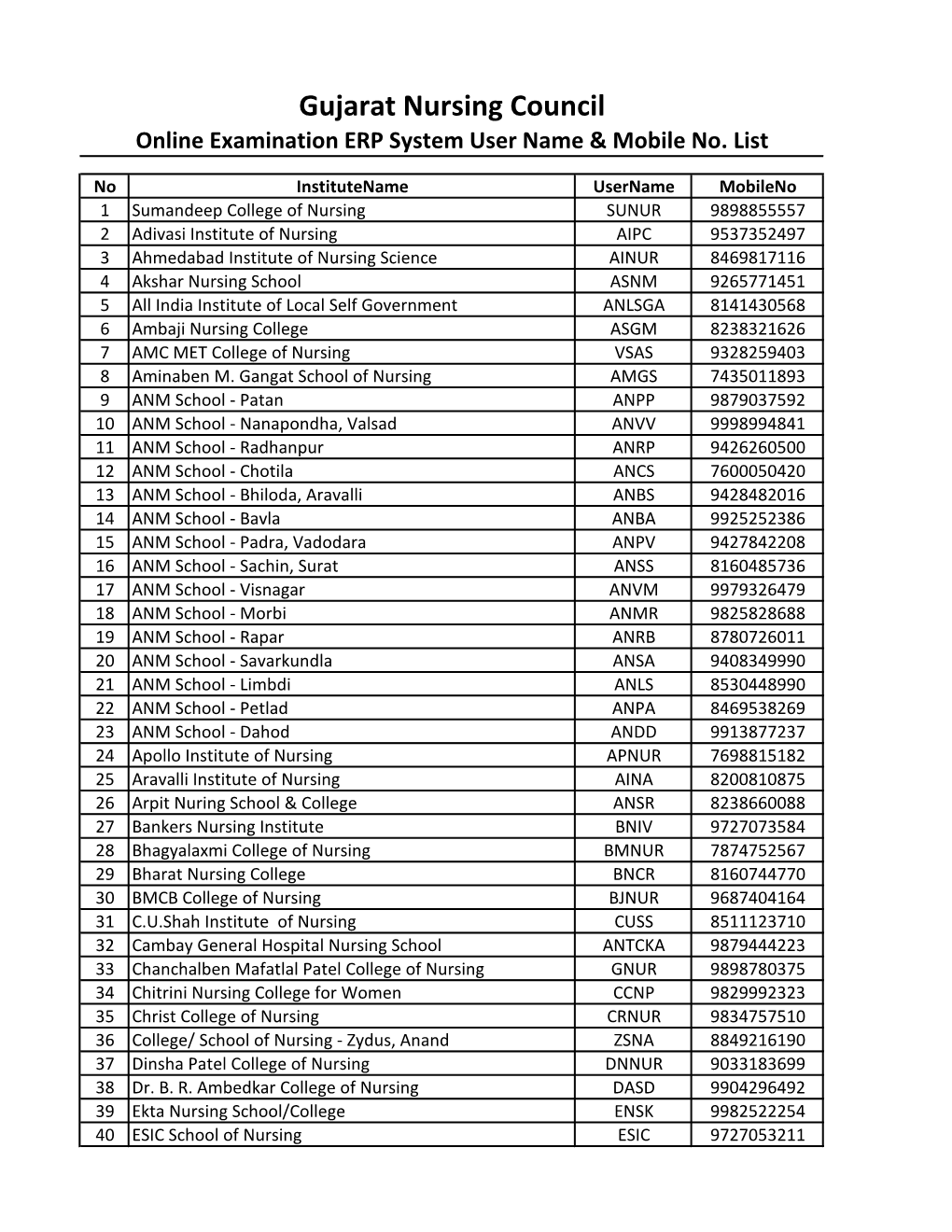 Gujarat Nursing Council Online Examination ERP System User Name & Mobile No