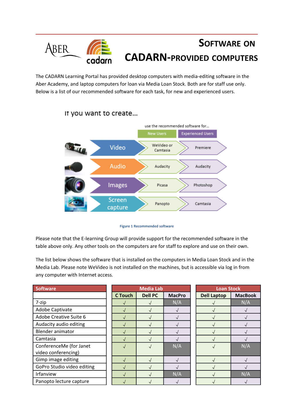 Figure 1 Recommended Software