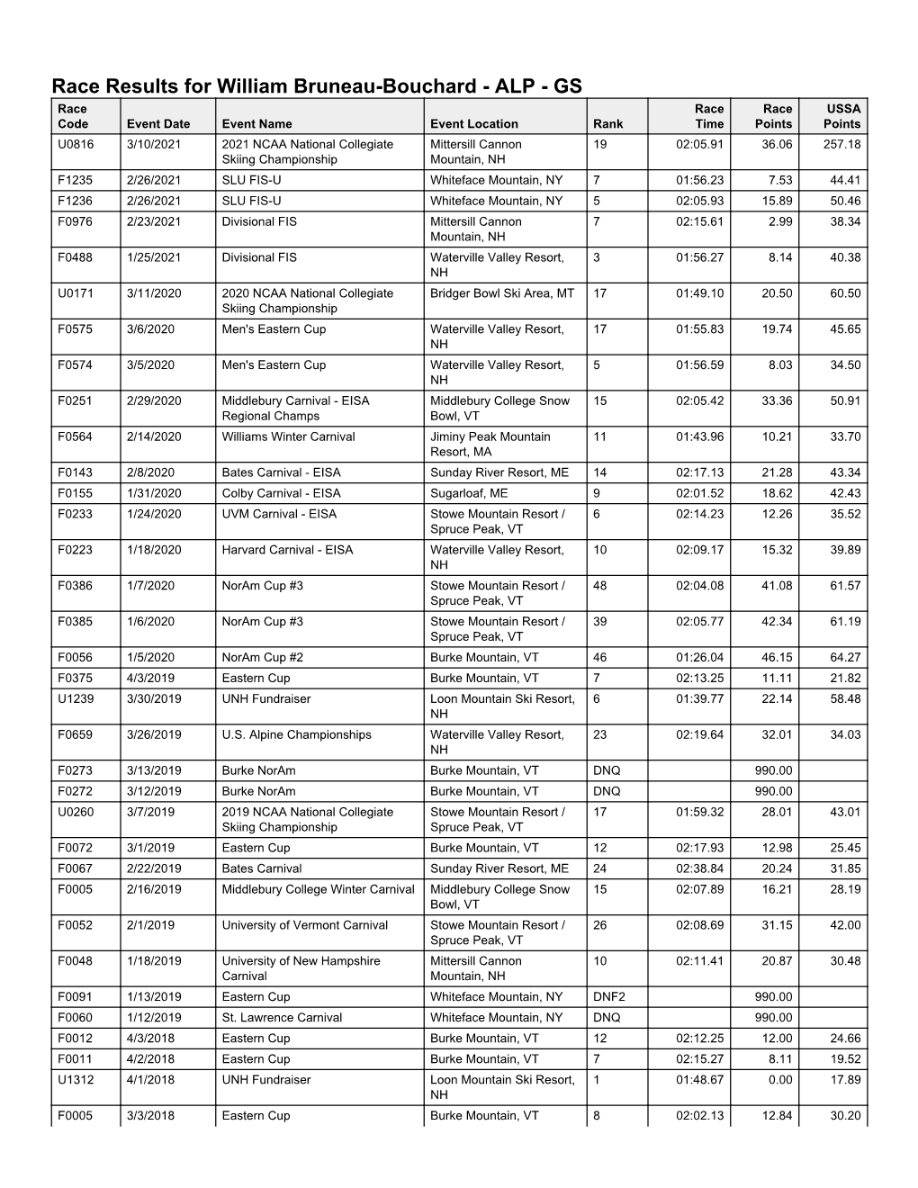 Race Results for William Bruneau-Bouchard