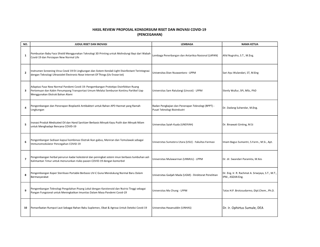 Hasil Review Proposal Konsorsium Riset Dan Inovasi Covid-19 (Pencegahan)