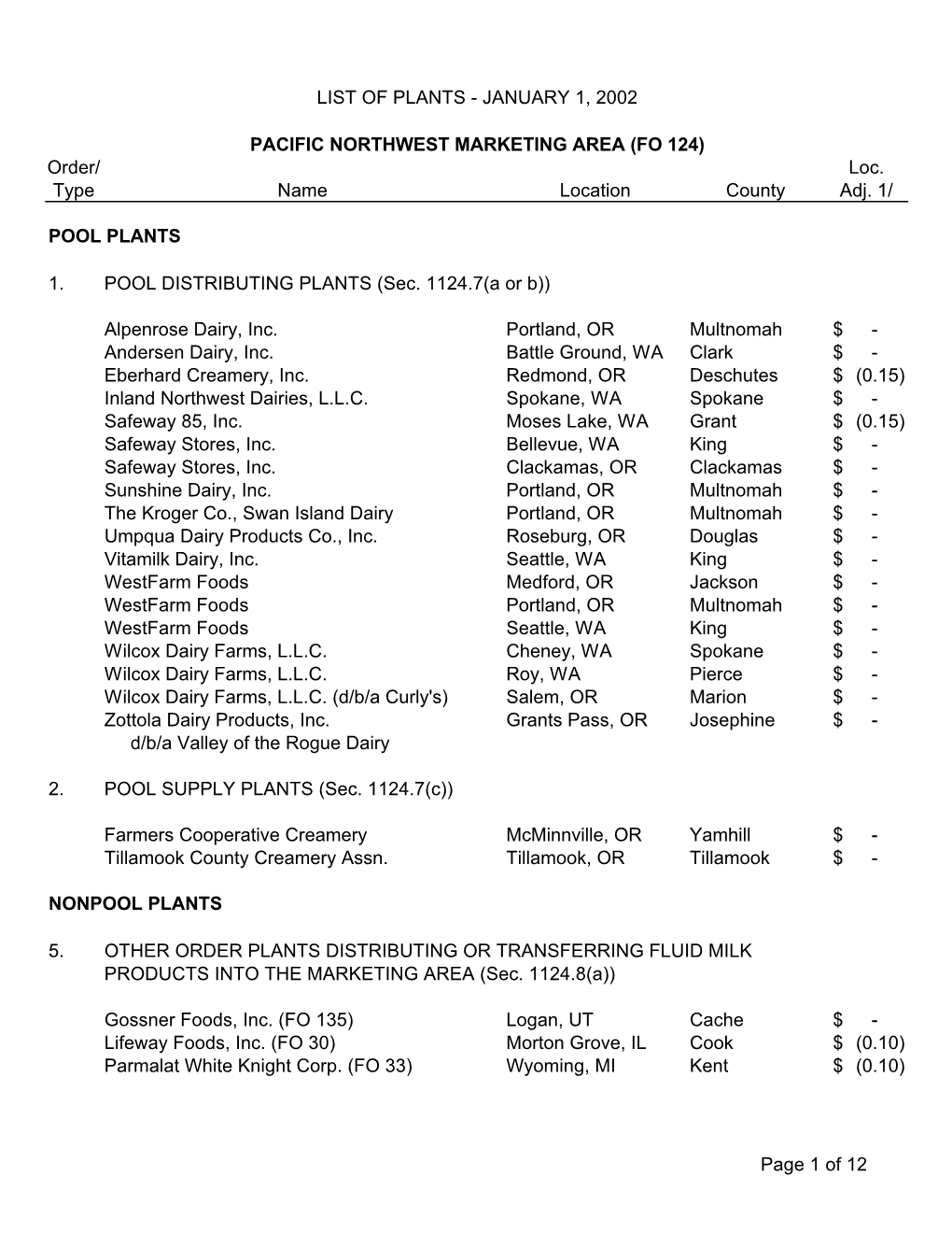 Order/ Loc. Type Name Location County Adj. 1/ POOL PLANTS 1. POOL DISTRIBUTING PLANTS (Sec. 1124.7(A Or B)) Alpenrose Dairy