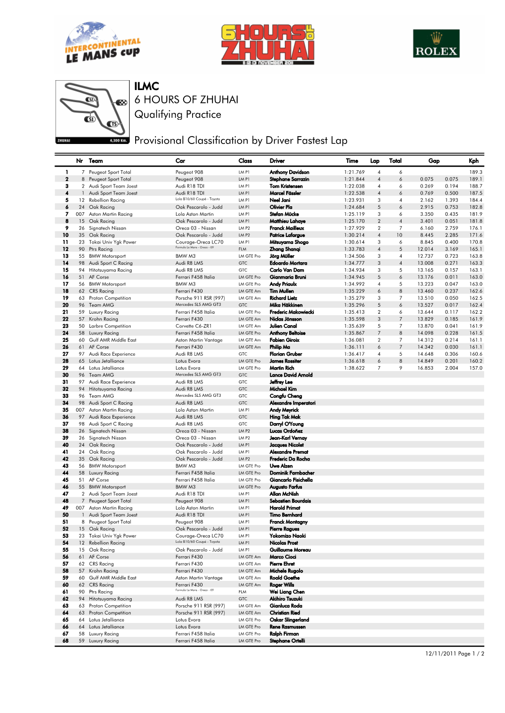 Fastest Lap by Driver