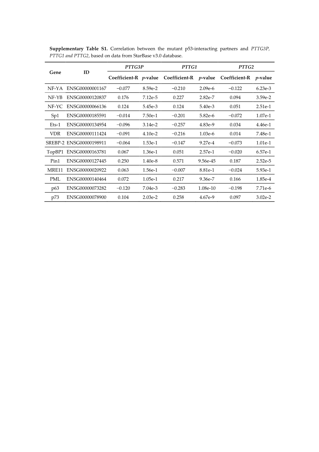 Supplementary Table S1. Correlation Between the Mutant P53-Interacting Partners and PTTG3P, PTTG1 and PTTG2, Based on Data from Starbase V3.0 Database