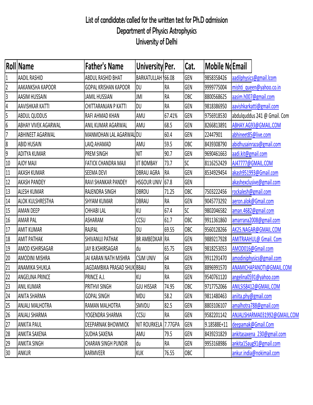 List of Candidates Called for the Written Test for Ph.D Admission Department of Physics Astrophysics University of Delhi