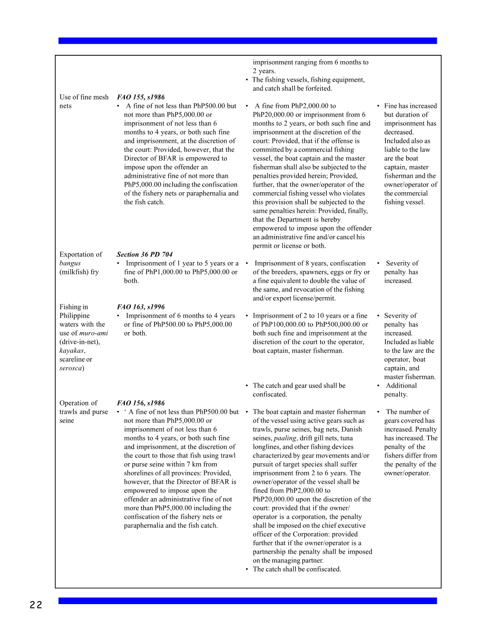 Use of Fine Mesh Nets Exportation of Bangus (Milkfish)