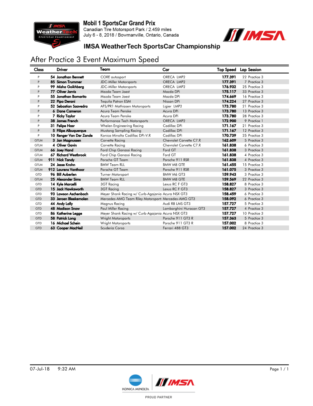 After Practice 3 Event Maximum Speed Class Driver Team Car Top Speed Lap Session