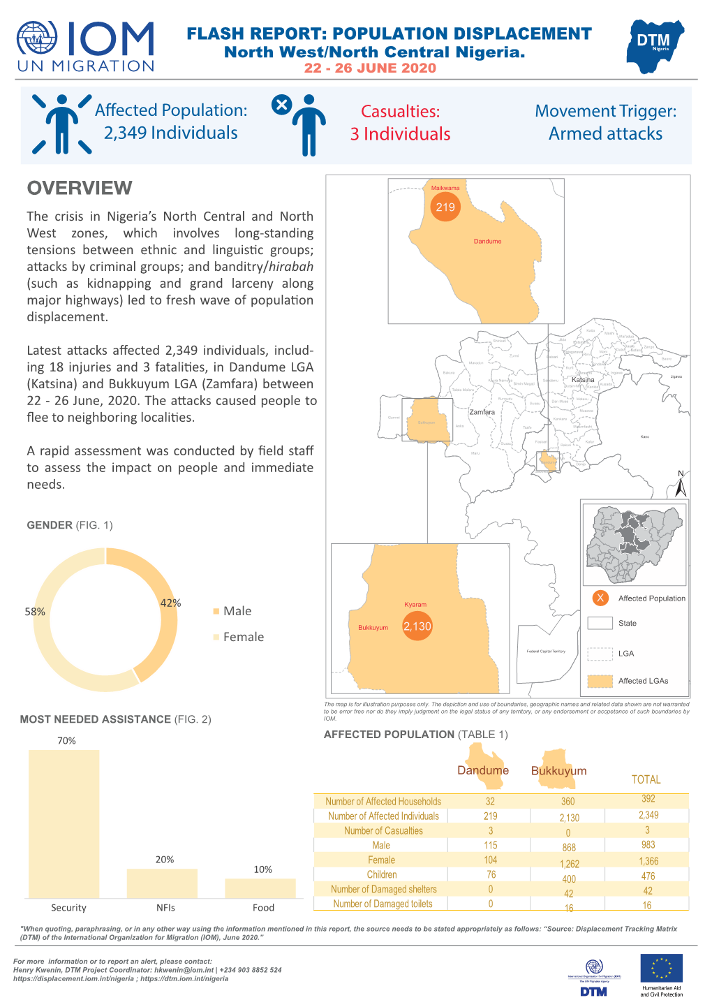 IOM Nigeria DTM Flash Report NCNW 26 June 2020