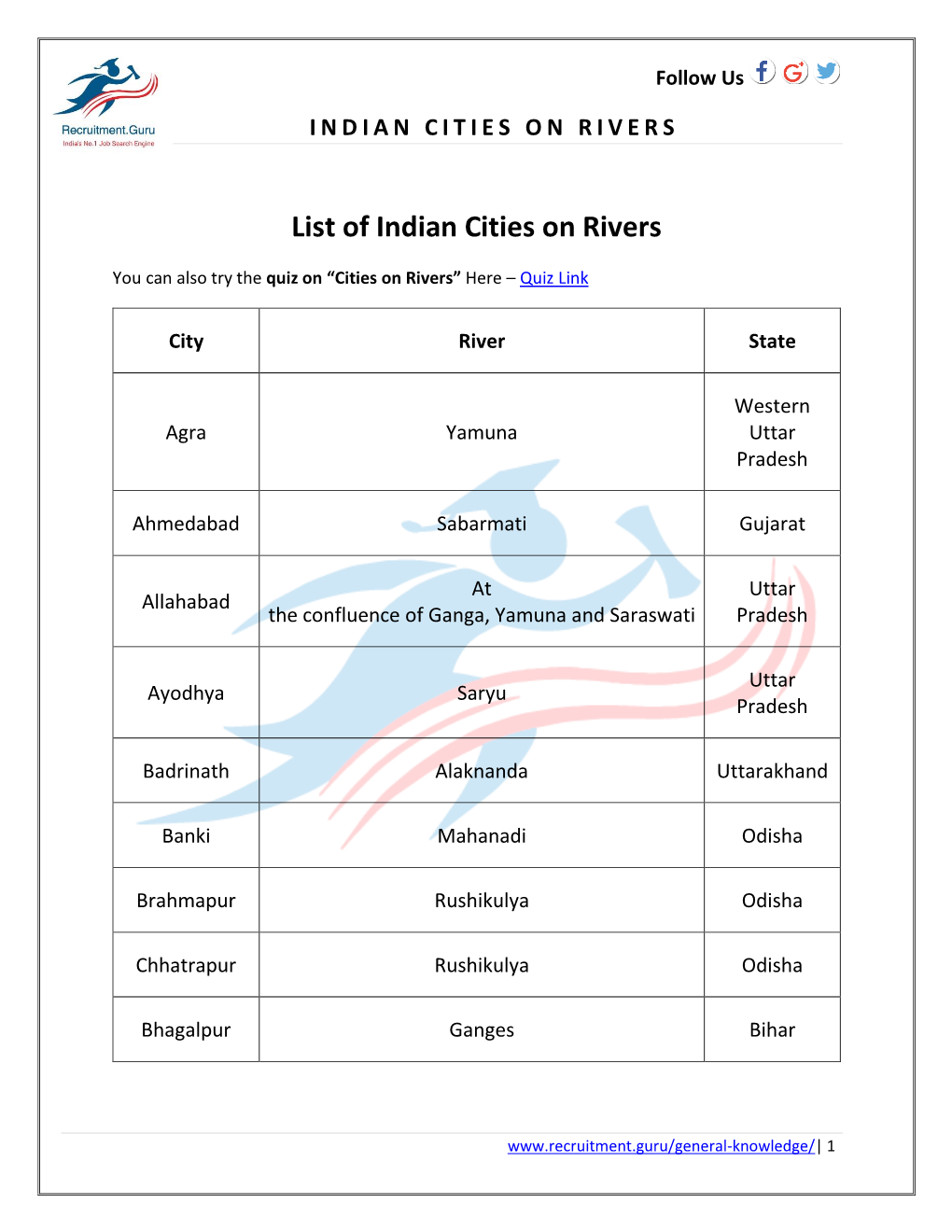 List of Indian Cities on Rivers