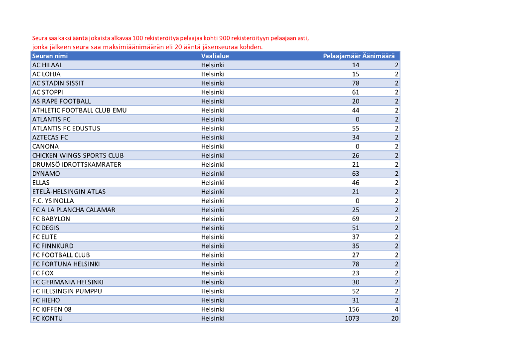 Jonka Jälkeen Seura Saa Maksimiäänimäärän Eli 20 Ääntä Jäsenseuraa Kohden
