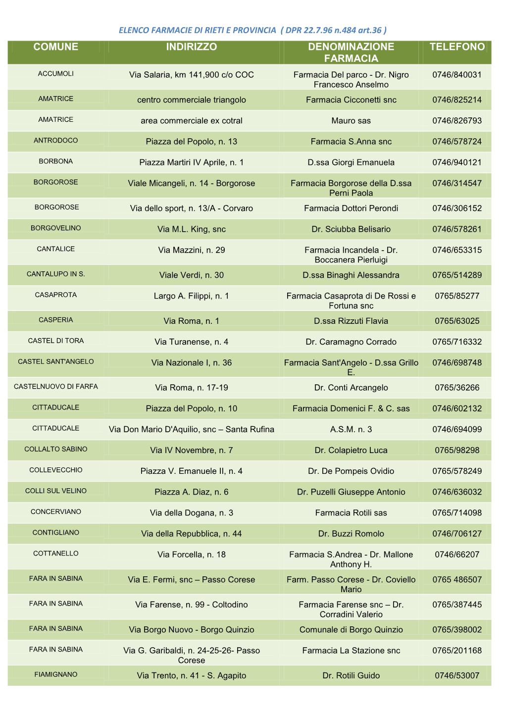Comune Indirizzo Denominazione Farmacia