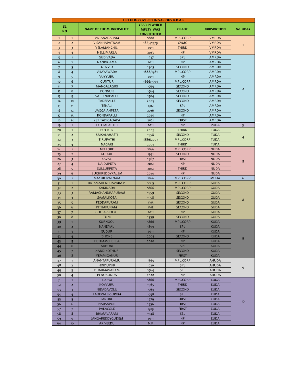 DTCP-Master Plan Status 20-01-2021