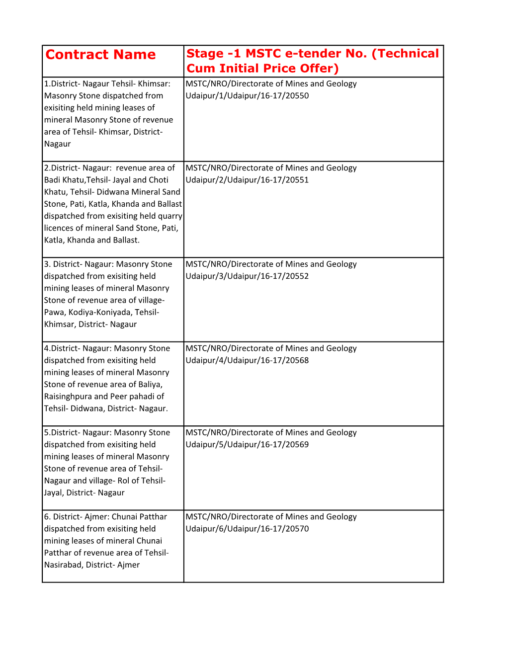 RCC/ERCC Contract Areawise Stage I Bidding E