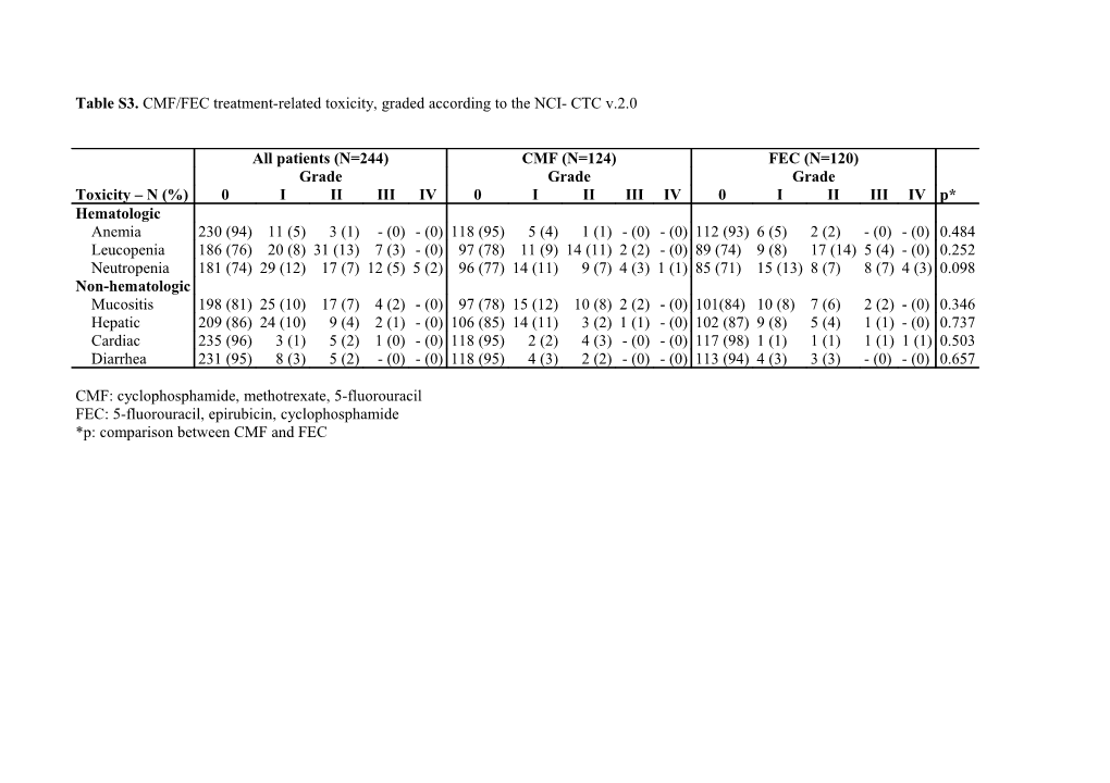 Effect of Genetic Polymorphisms (Gp) on Toxicity and Survival in Early Breast Cancer (Ebc)