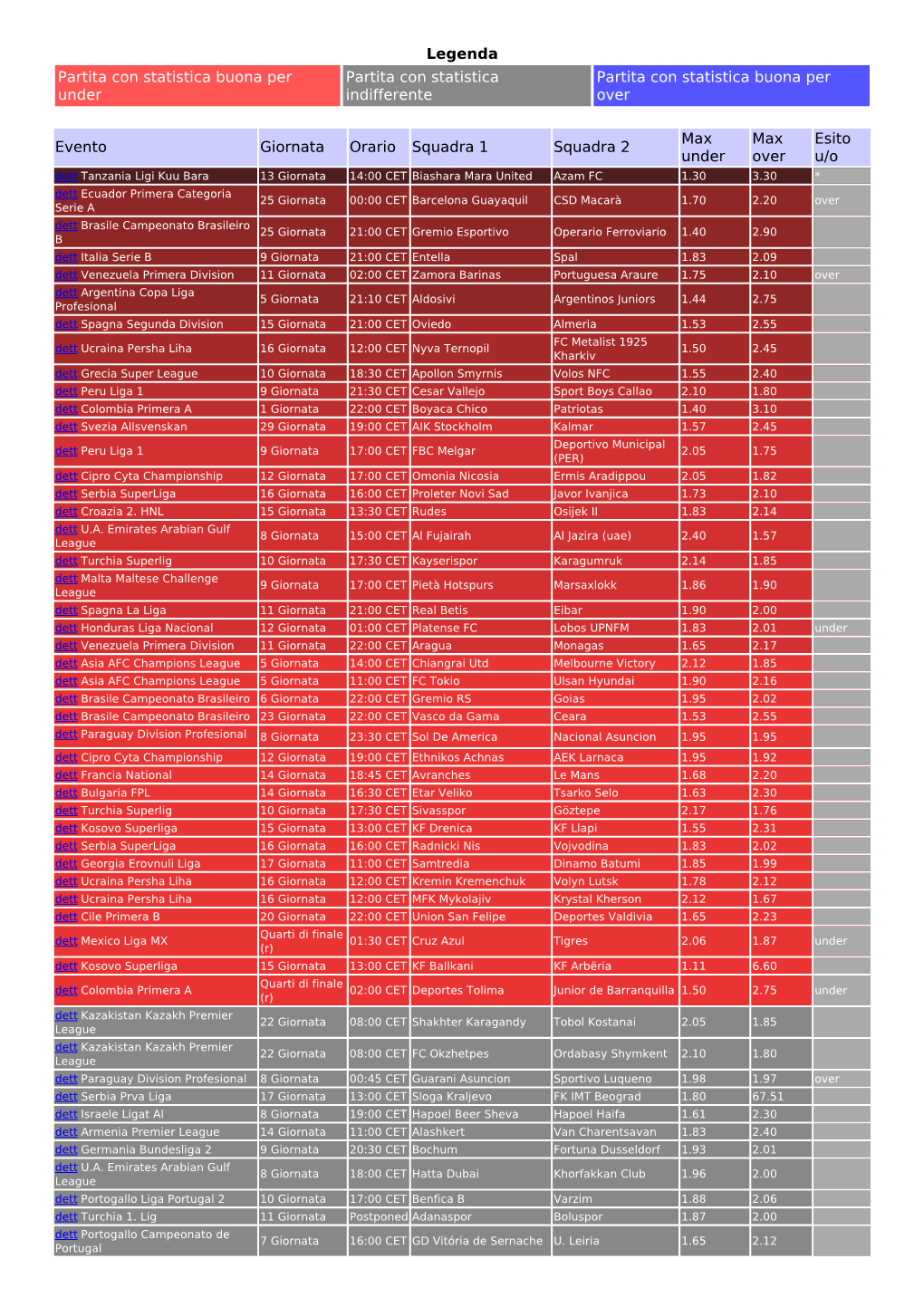 Legenda Partita Con Statistica Buona Per Under Partita Con Statistica