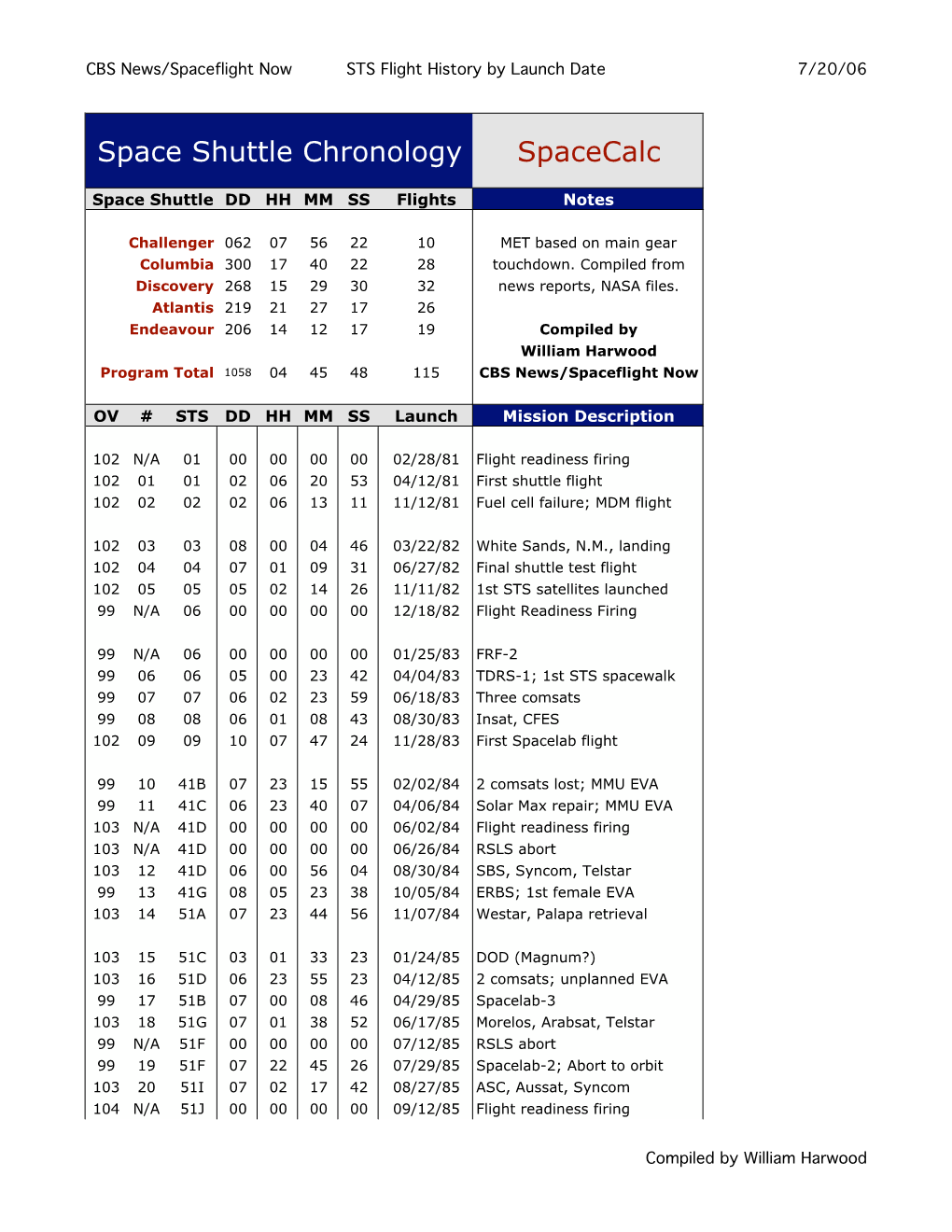 Space Shuttle Chronology Spacecalc