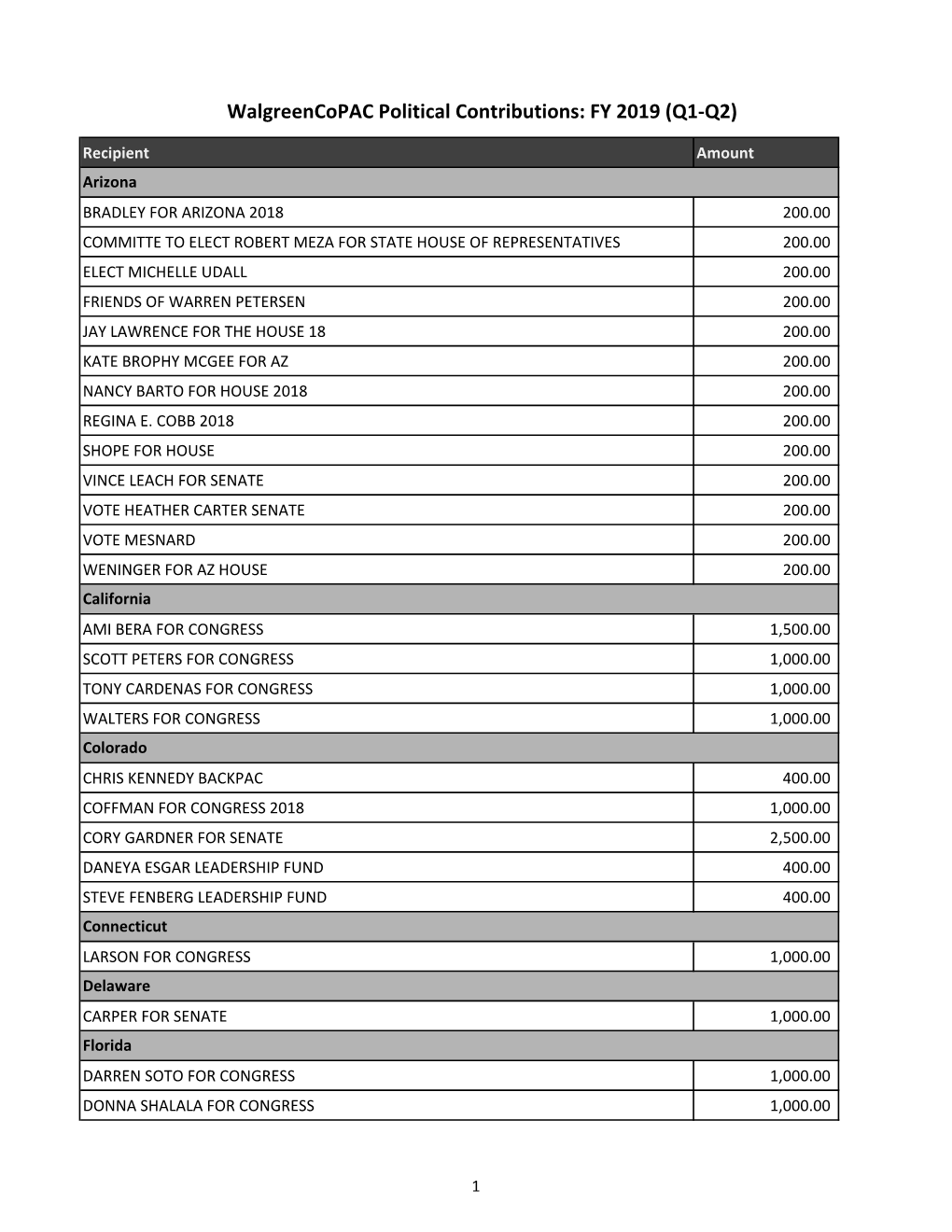 FY 2019 Political Contributions (Q1-Q2).Xlsx