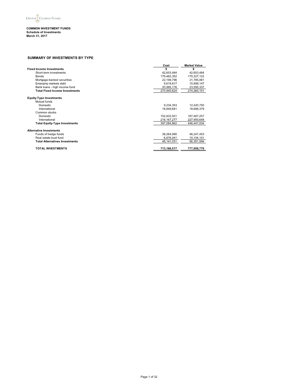 Summary of Investments by Type