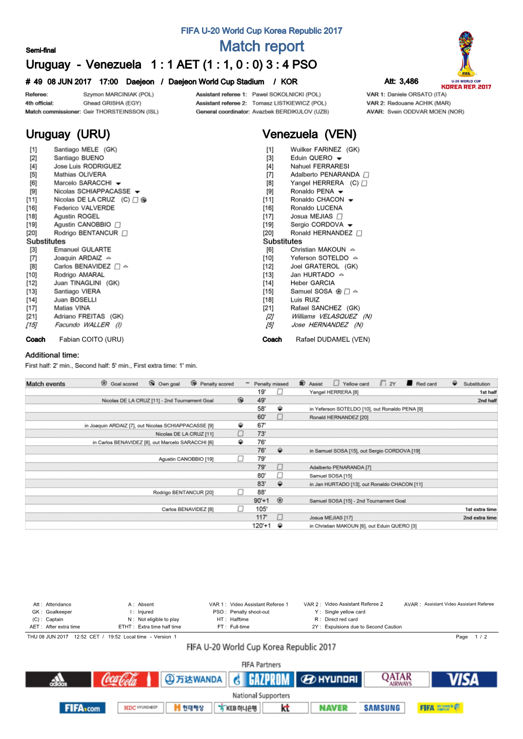 Semi-Final Match Report Uruguay - Venezuela 1 : 1 AET (1 : 1, 0 : 0) 3 : 4 PSO # 49 08 JUN 2017 17:00 Daejeon / Daejeon World Cup Stadium / KOR Att: 3,486