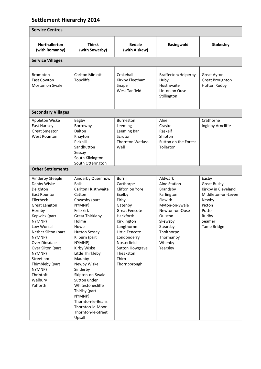 LDF05 Settlement Hierarchy (IPGN) 2014