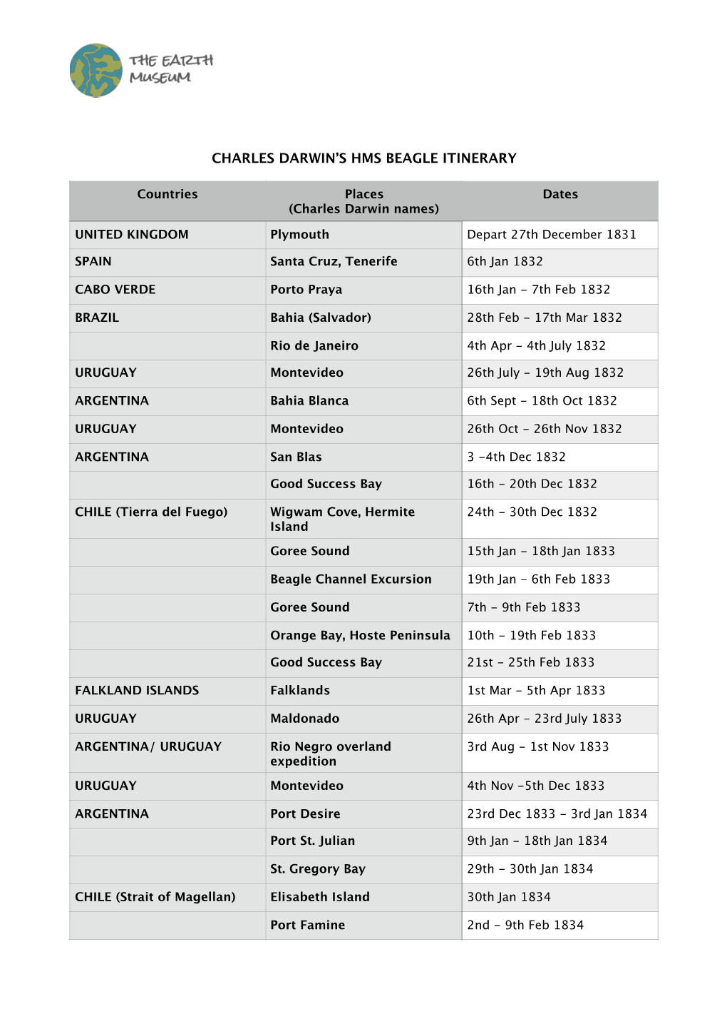 Charles Darwin's HMS Beagle Itinerary