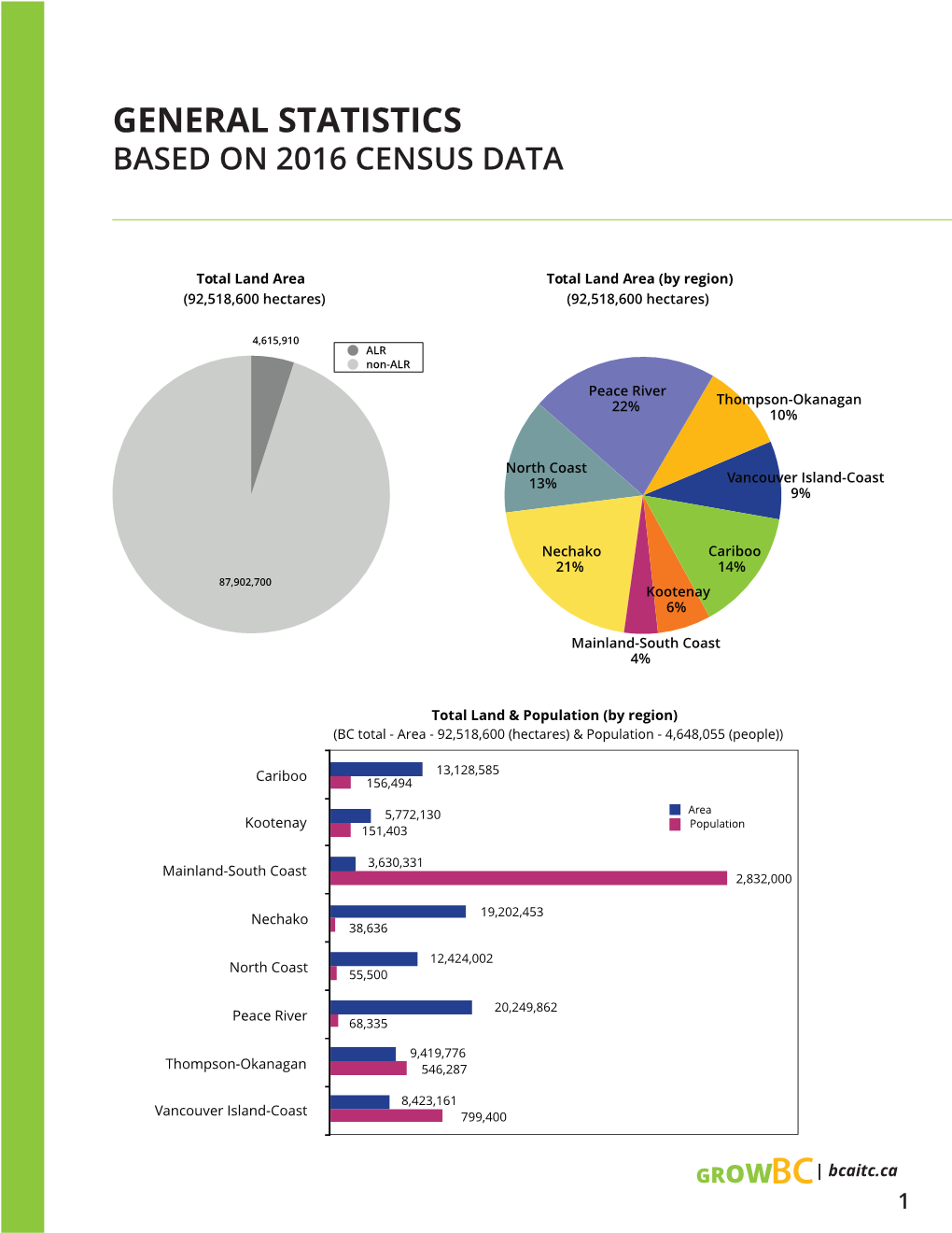 General Statistics Based on 2016 Census Data