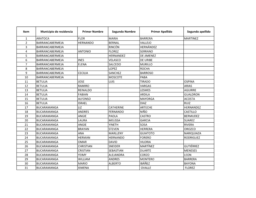 Item Municipio De Residencia Primer Nombre Segundo Nombre Primer Apellido Segundo Apellido