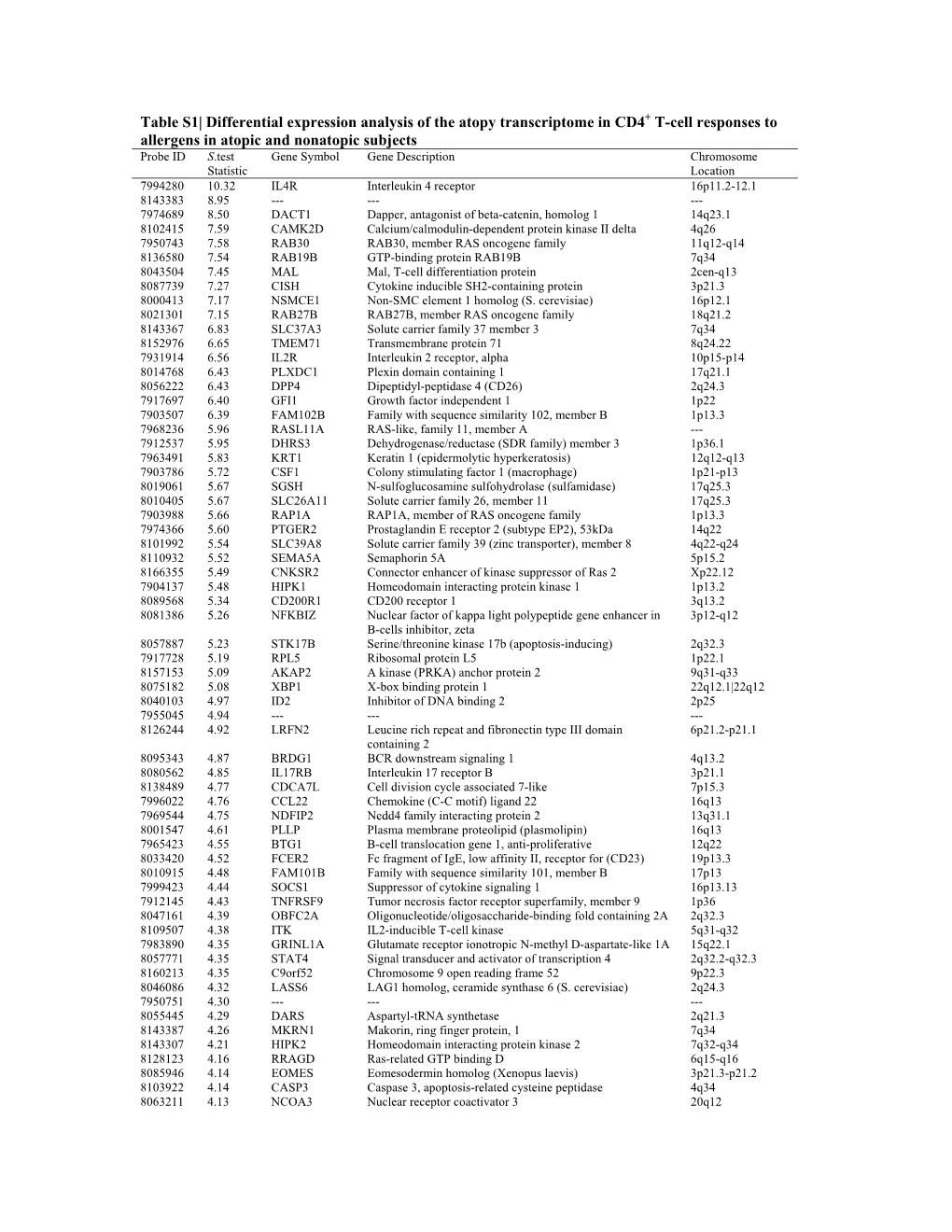 Table S1| Differential Expression Analysis of the Atopy Transcriptome