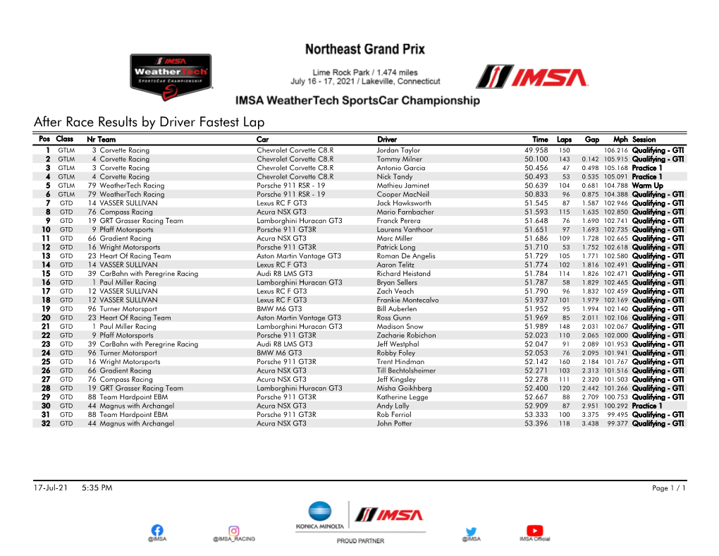 Fastest Laps by Driver After Race