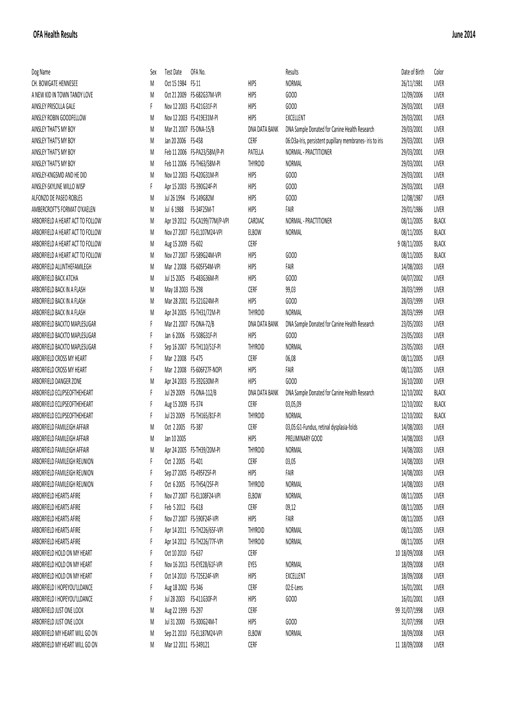 OFA Health Results June 2014