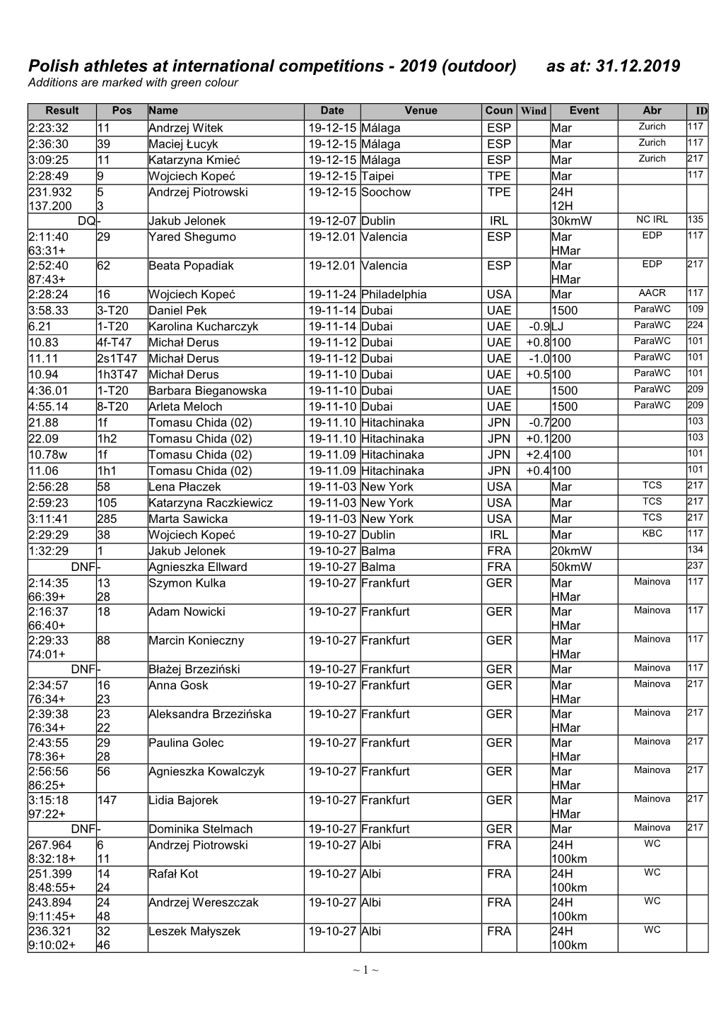 Polish Athletes at International Competitions - 2019 (Outdoor) As At: 31.12.2019 Additions Are Marked with Green Colour