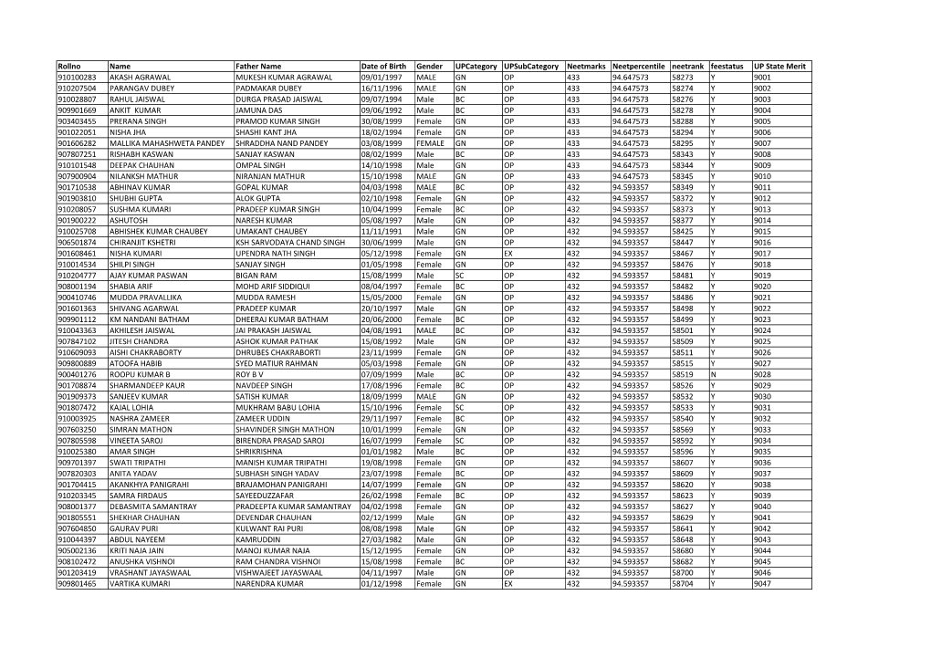 Rollno Name Father Name Date of Birth Gender Upcategory