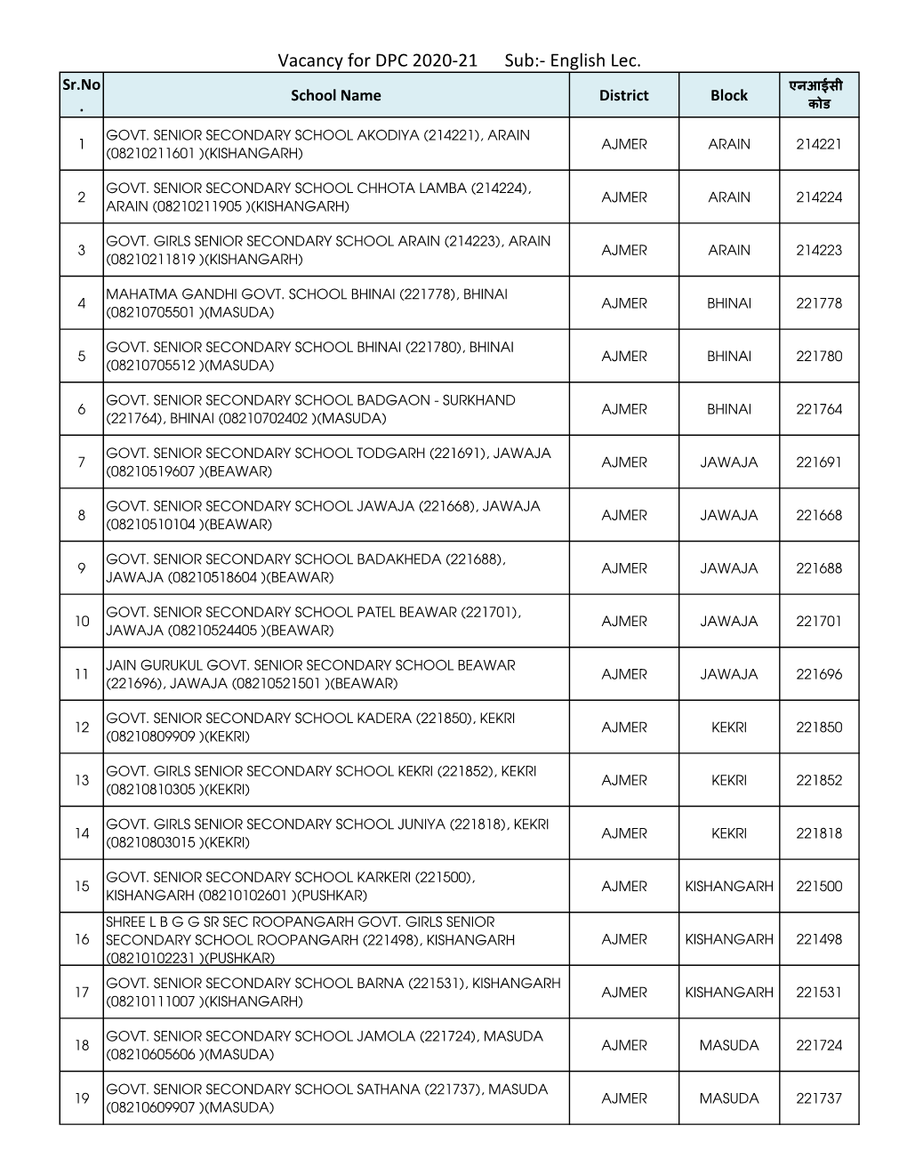 Vacancy for DPC 2020-21 Sub:- English Lec. Sr.No School Name District Block एनआईसी