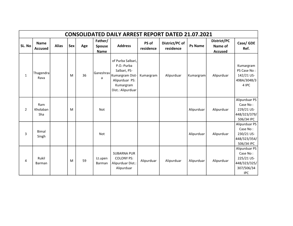 CONSOLIDATED DAILY ARREST REPORT DATED 21.07.2021 Father/ District/PC Name PS of District/PC of Case/ GDE SL