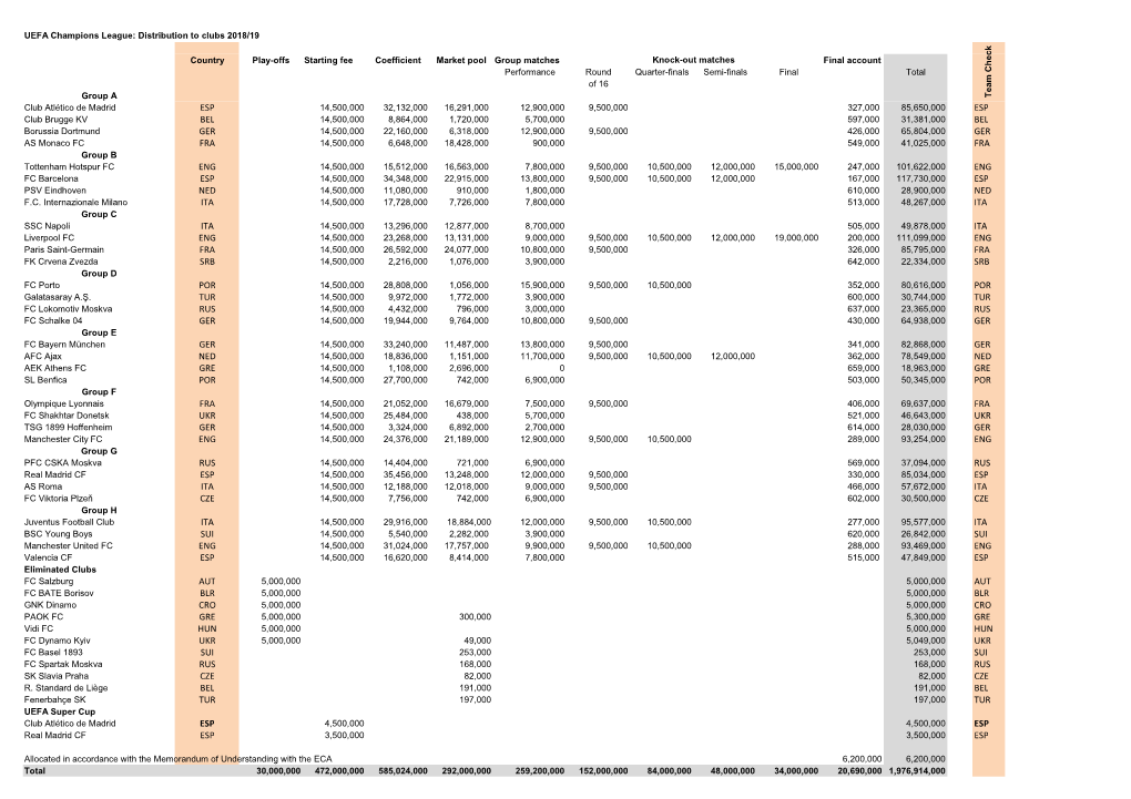 2018/19 UEFA Champions League Revenue Distribution