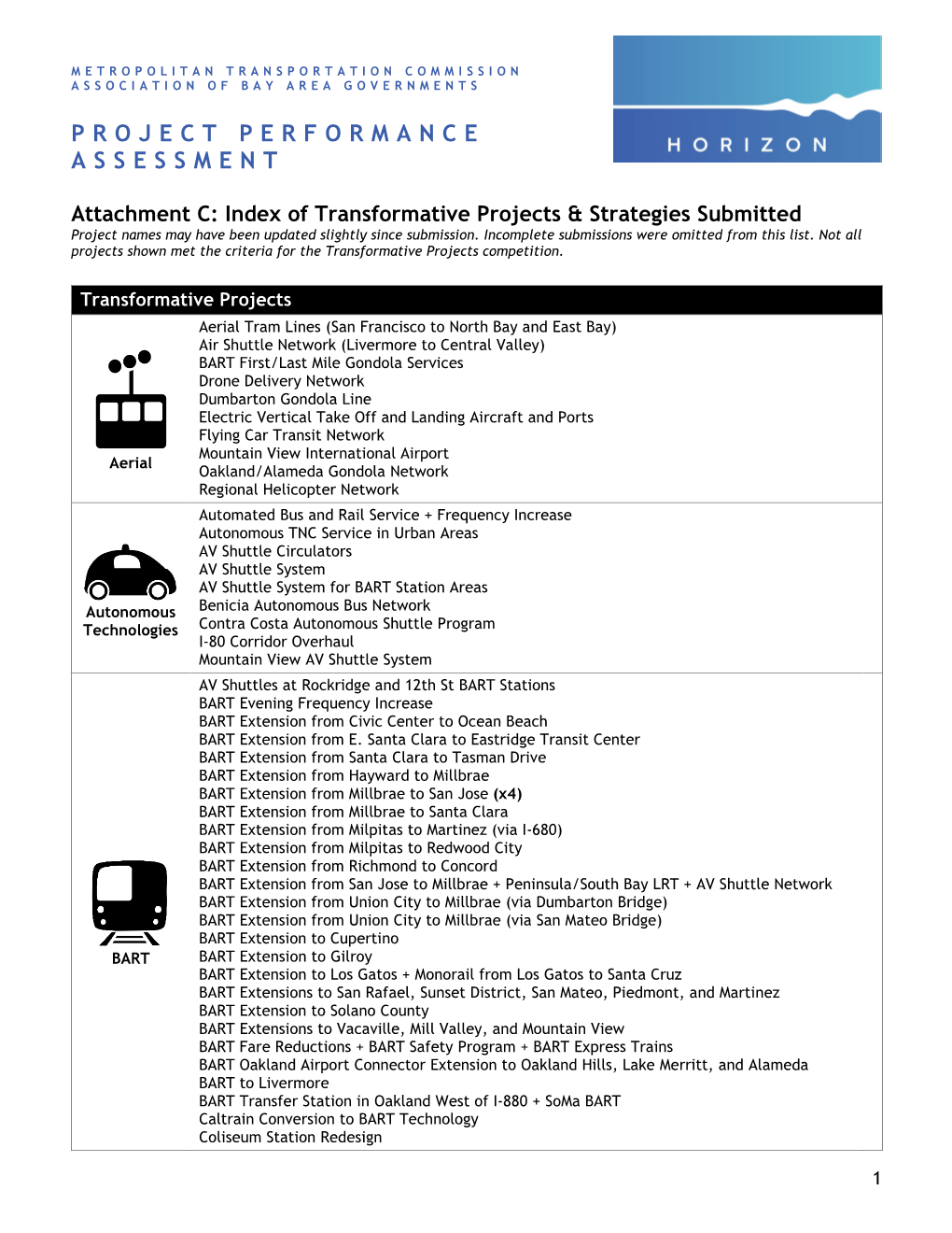 Attachment C: Index of Transformative Projects & Strategies Submitted Project Names May Have Been Updated Slightly Since Submission