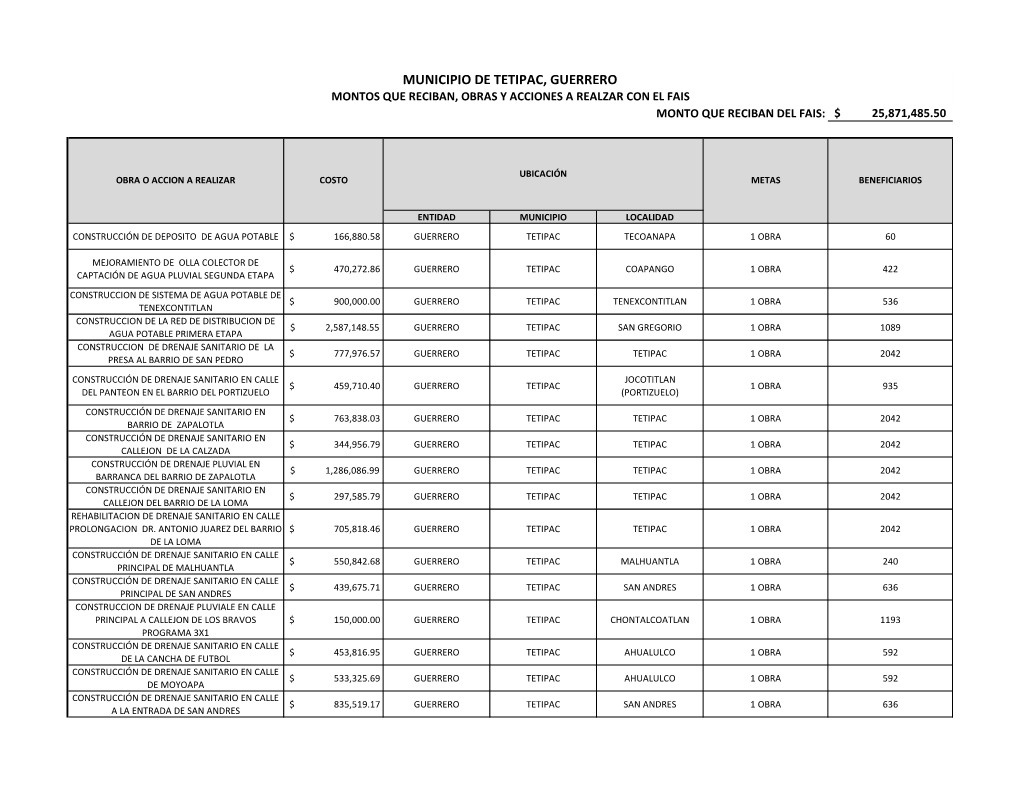 Municipio De Tetipac, Guerrero Montos Que Reciban, Obras Y Acciones a Realzar Con El Fais Monto Que Reciban Del Fais: $ 25,871,485.50