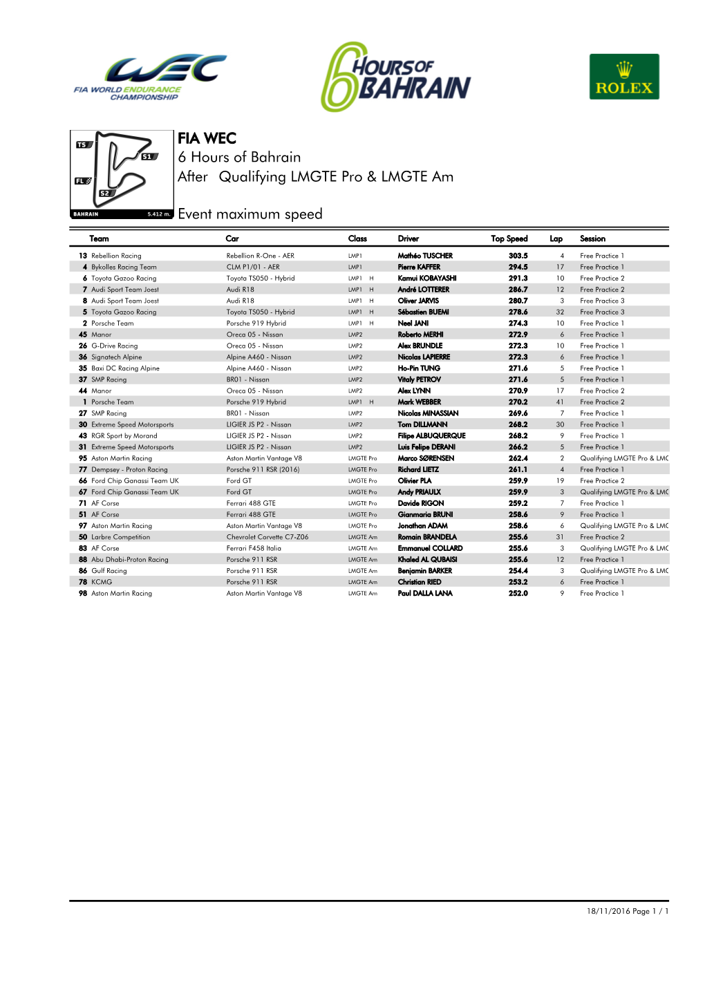 Event Maximum Speed Qualifying LMGTE Pro & LMGTE Am 6 Hours