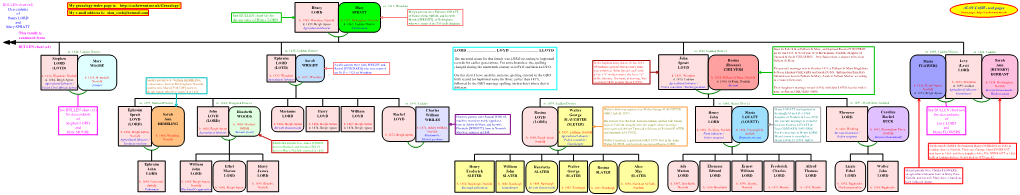 BULLEN Chart (E2) Descendants of Henry LORD and Mary SPRATT