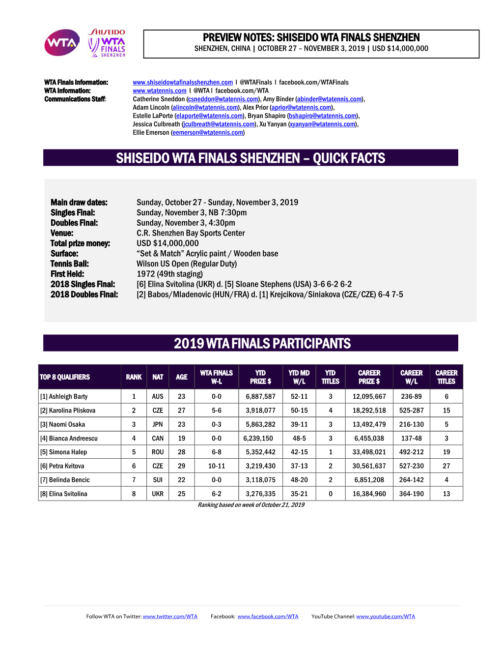 Quick Facts 2019 Wta Finals Participants