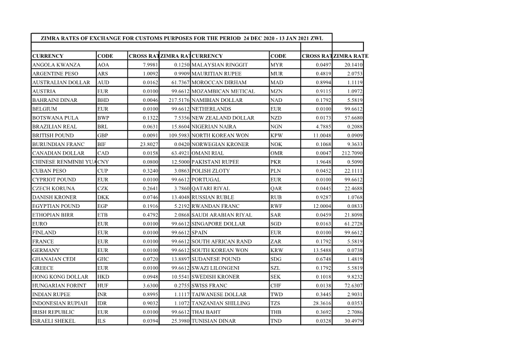 ZIMRA Rates of Exchange for Customs Purposes for Period 24 Dec 2020 To