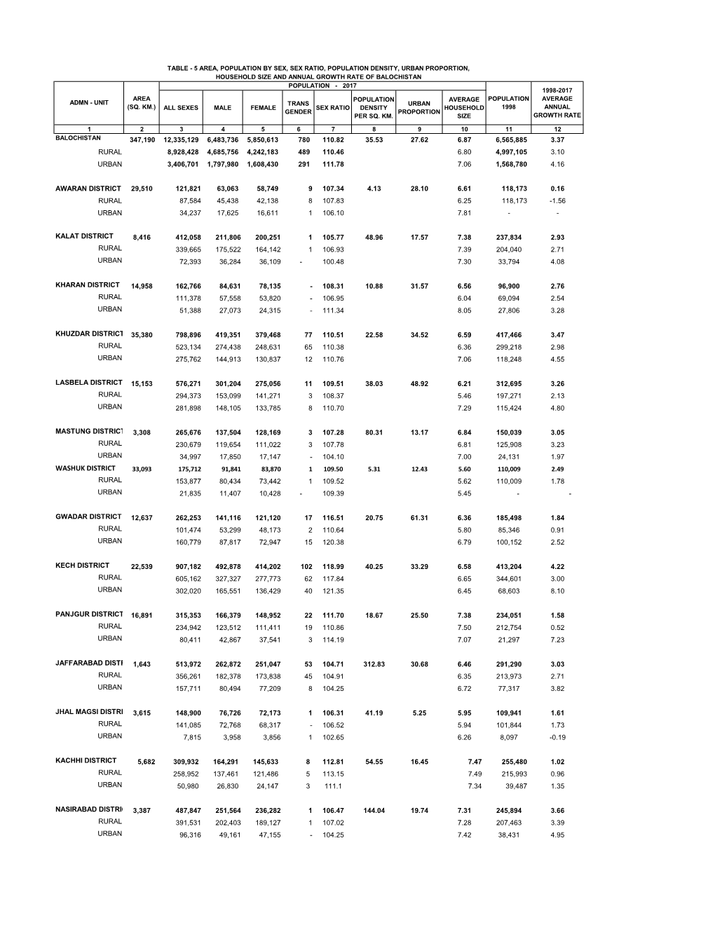 Balochistan Population - 2017 1998-2017 Area Population Average Population Average Admn - Unit Trans Urban (Sq