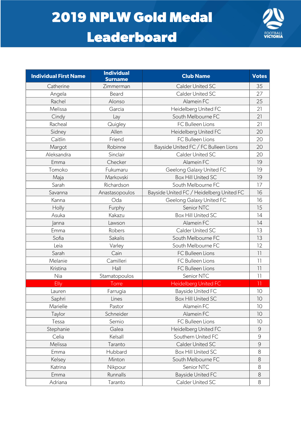 2019 NPLW Gold Medal Leaderboard