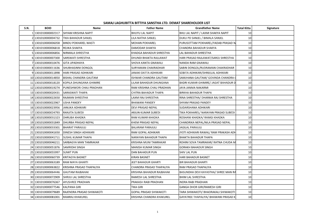 Samaj Laghubitta Bittiya Sanstha Ltd. Demat Shareholder List S.N