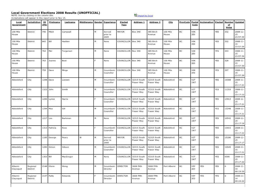 Local Government Elections 2008 Results (UNOFFICIAL) NOTE: Sort by Clicking on the Column Title