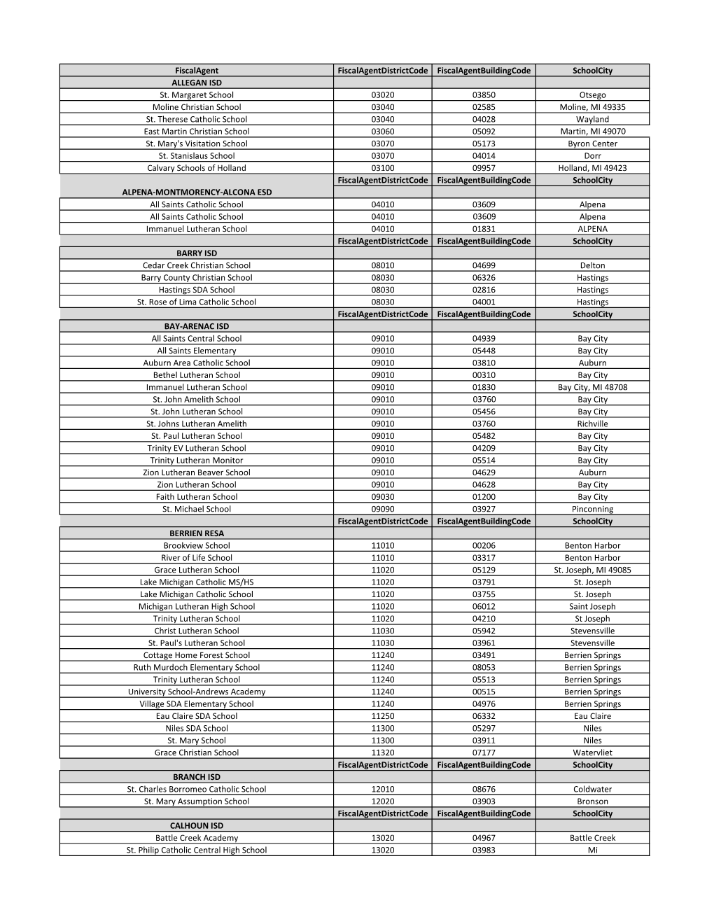 Fiscalagent Fiscalagentdistrictcode Fiscalagentbuildingcode Schoolcity ALLEGAN ISD St