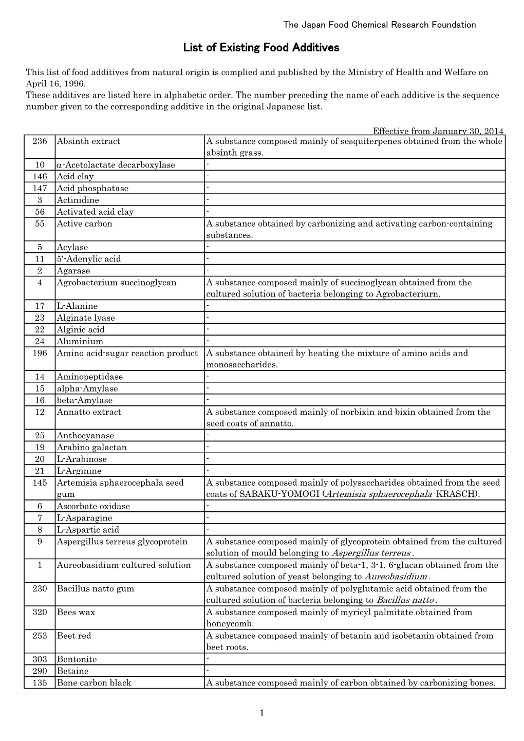 List of Existing Food Additives