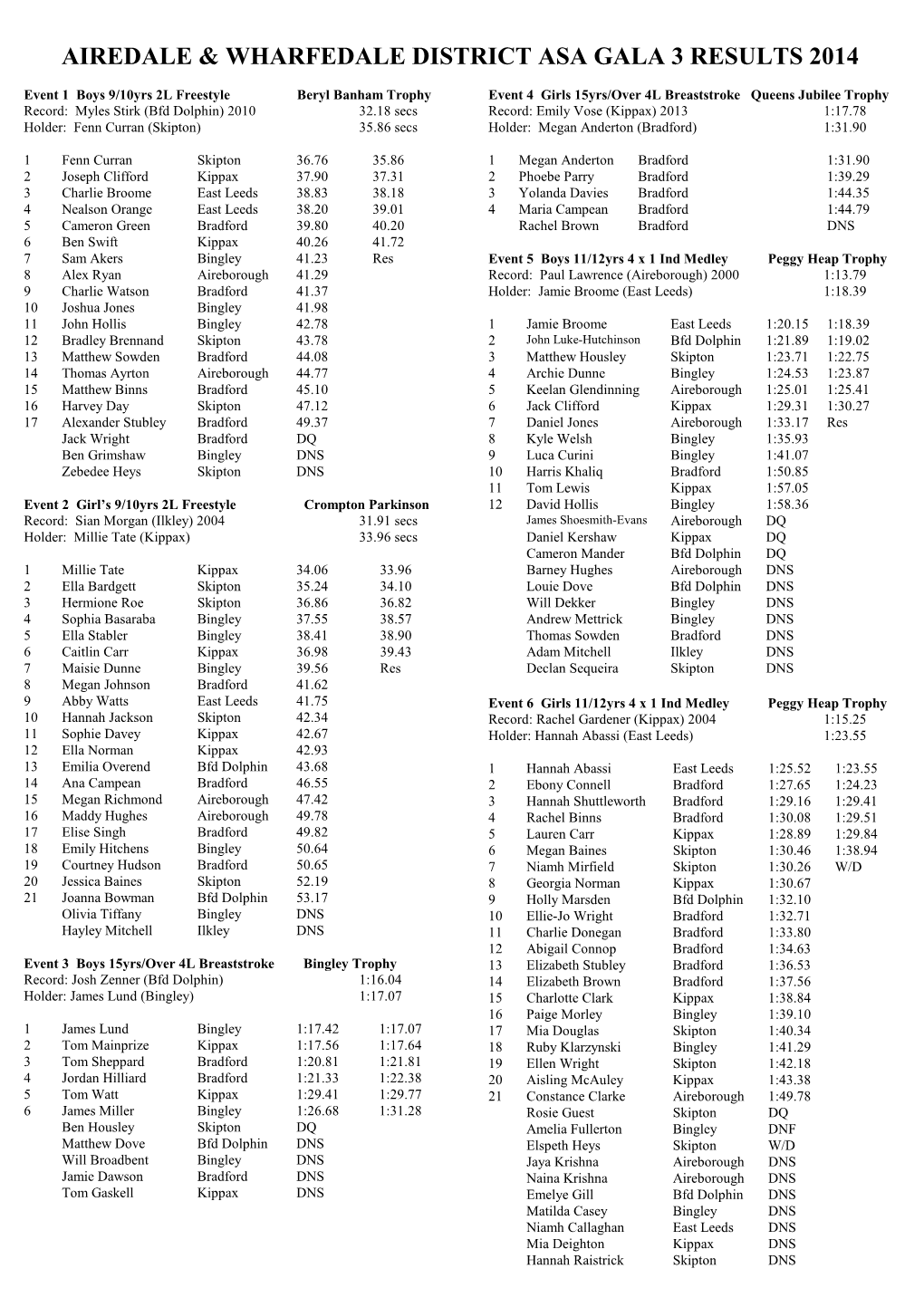 Airedale & Wharfedale District Asa Gala 3 Results