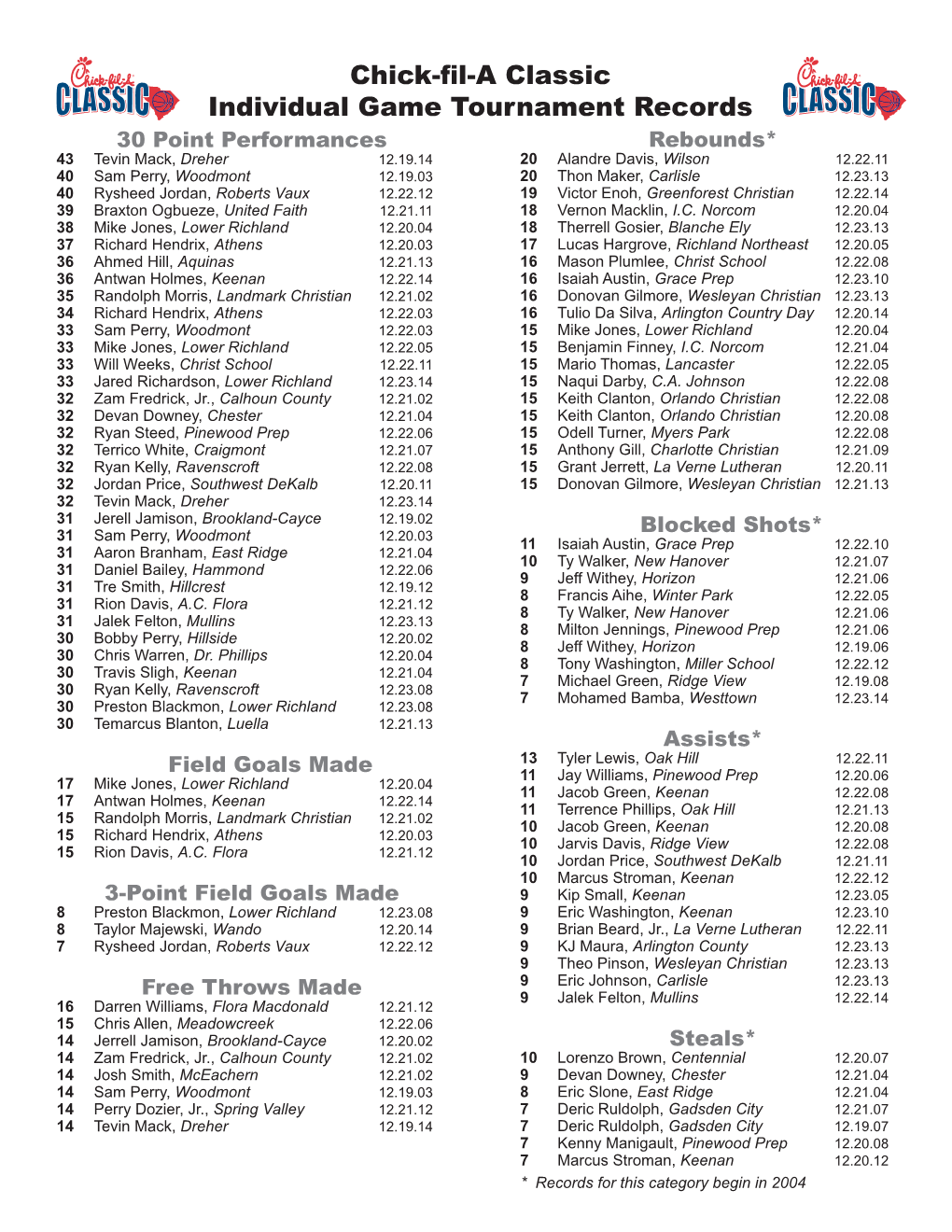 Chick-Fil-A Classic Individual Game Tournament Records