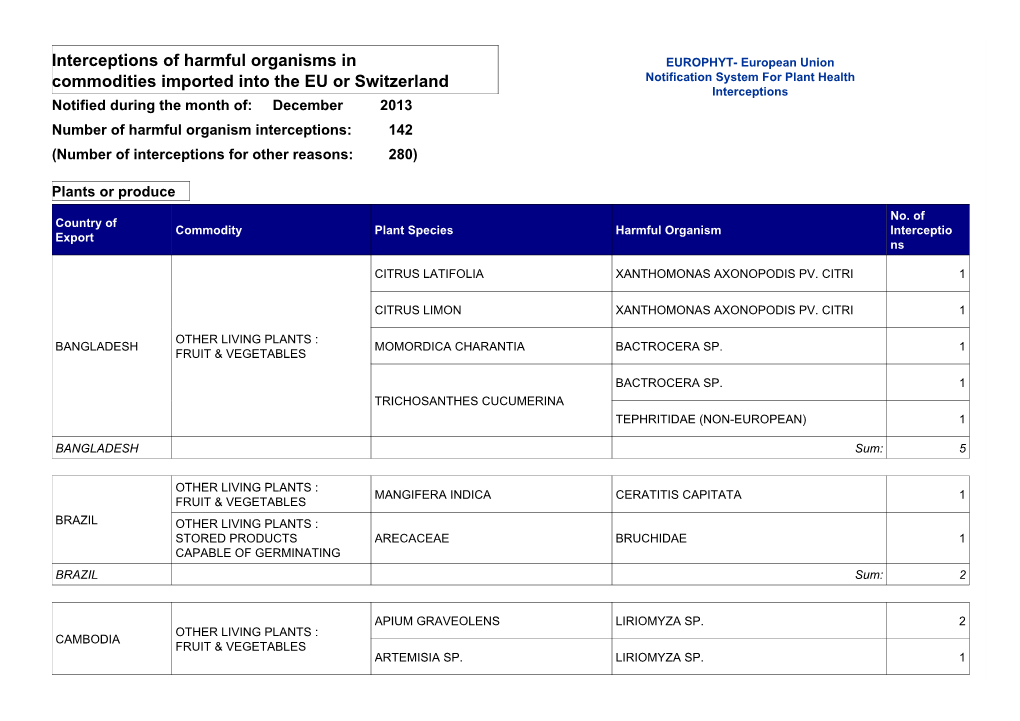 December 2013 Number of Harmful Organism Interceptions: 142 (Number of Interceptions for Other Reasons: 280)